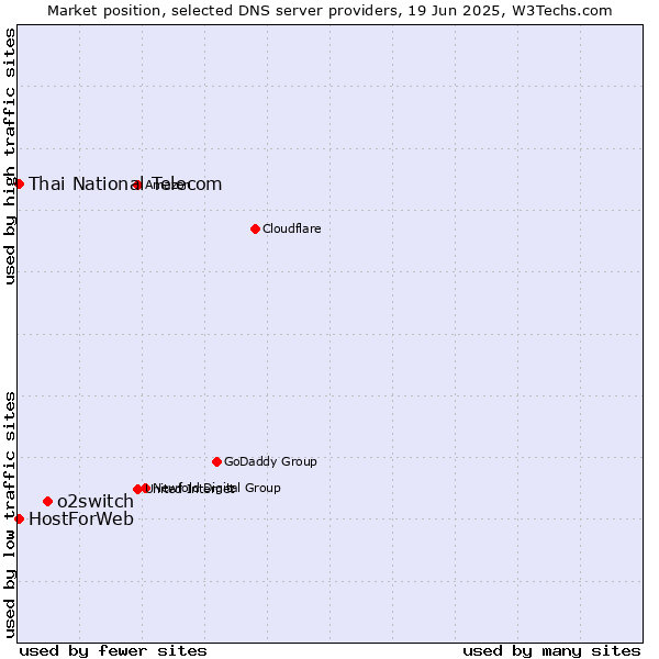 Market position of o2switch vs. Thai National Telecom vs. HostForWeb