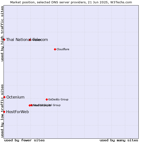 Market position of Octenium vs. Thai National Telecom vs. HostForWeb
