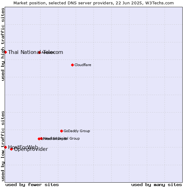 Market position of Openprovider vs. Thai National Telecom vs. HostForWeb