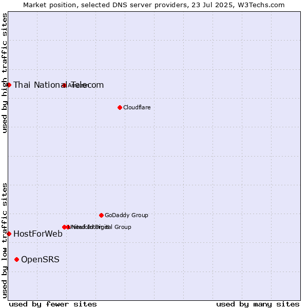 Market position of OpenSRS vs. Thai National Telecom vs. HostForWeb