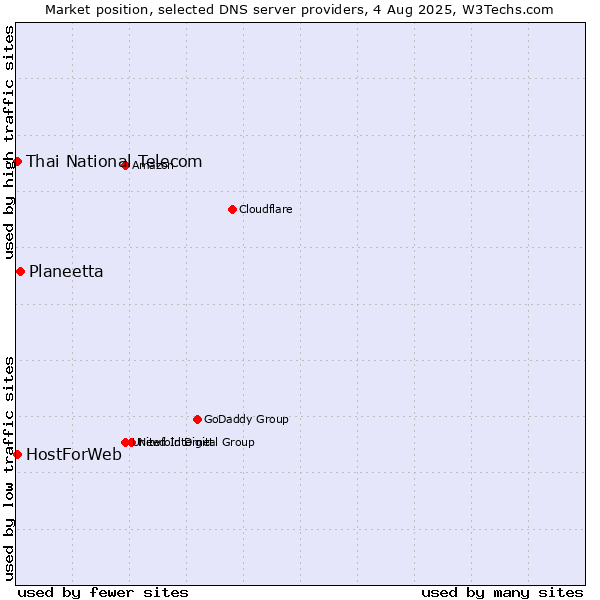 Market position of Planeetta vs. Thai National Telecom vs. HostForWeb