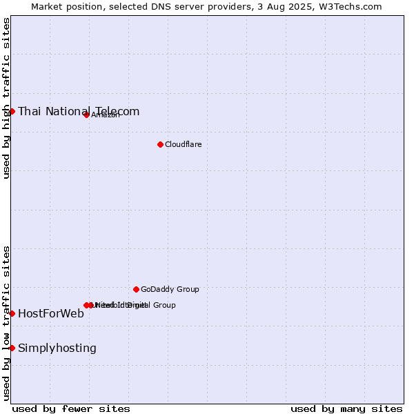 Market position of Thai National Telecom vs. HostForWeb vs. Simplyhosting