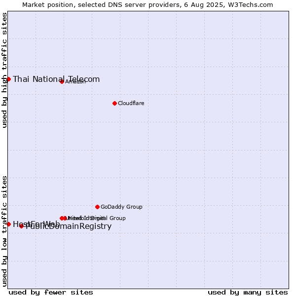 Market position of PublicDomainRegistry vs. Thai National Telecom vs. HostForWeb