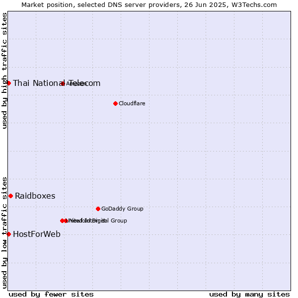 Market position of Raidboxes vs. Thai National Telecom vs. HostForWeb