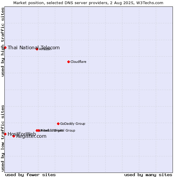 Market position of Register.com vs. Thai National Telecom vs. HostForWeb