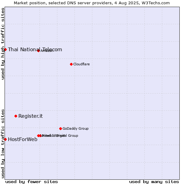 Market position of Register.it vs. Thai National Telecom vs. HostForWeb