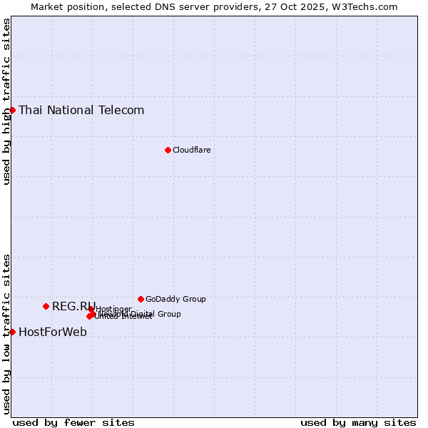 Market position of REG.RU vs. Thai National Telecom vs. HostForWeb