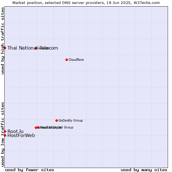 Market position of Thai National Telecom vs. HostForWeb vs. Root.lu