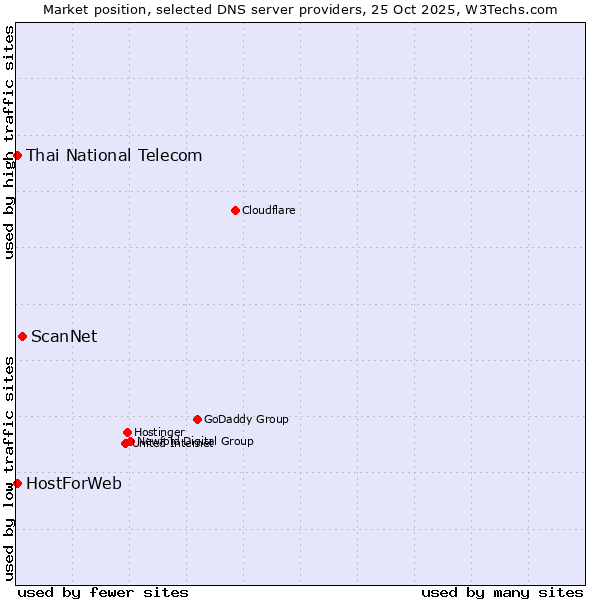 Market position of ScanNet vs. Thai National Telecom vs. HostForWeb