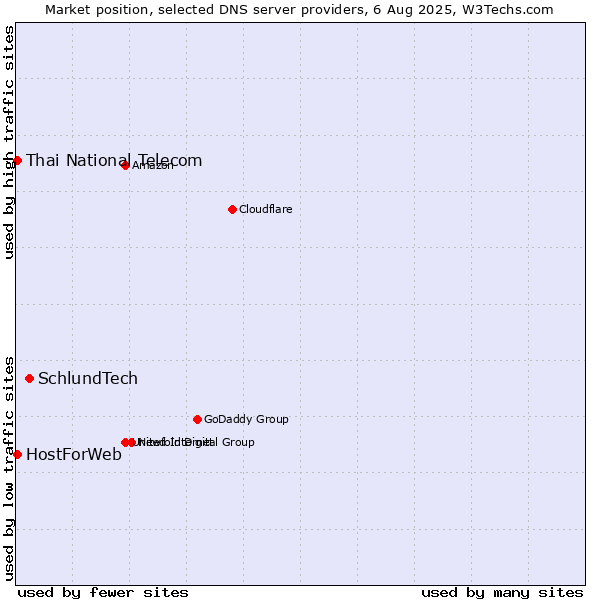 Market position of SchlundTech vs. Thai National Telecom vs. HostForWeb