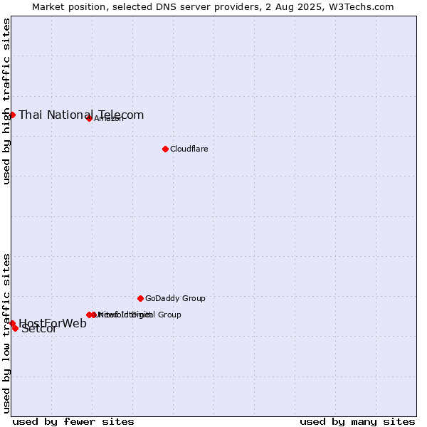 Market position of Setcor vs. Thai National Telecom vs. HostForWeb