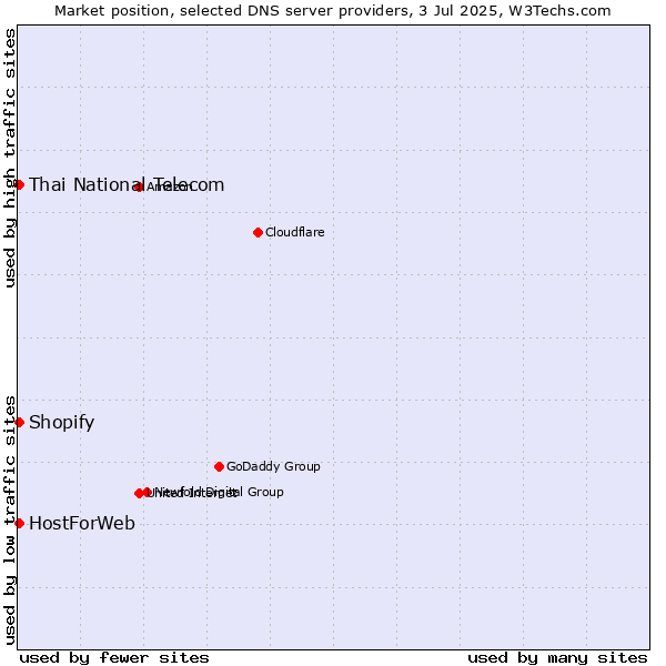 Market position of Thai National Telecom vs. HostForWeb vs. Shopify