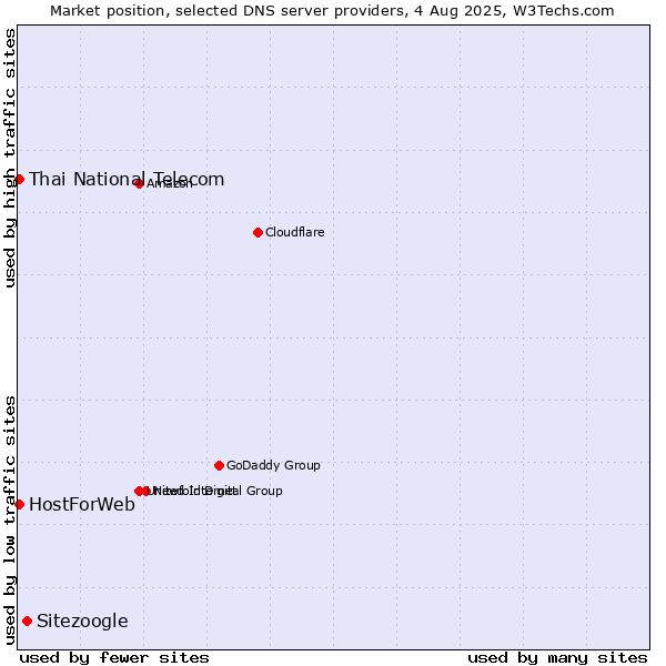 Market position of Sitezoogle vs. Thai National Telecom vs. HostForWeb