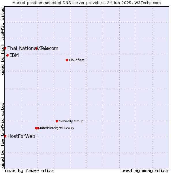 Market position of IBM vs. Thai National Telecom vs. HostForWeb