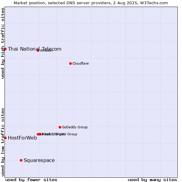 Market position of Squarespace vs. Thai National Telecom vs. HostForWeb