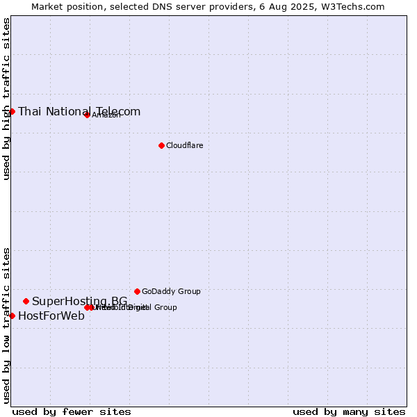 Market position of SuperHosting.BG vs. Thai National Telecom vs. HostForWeb