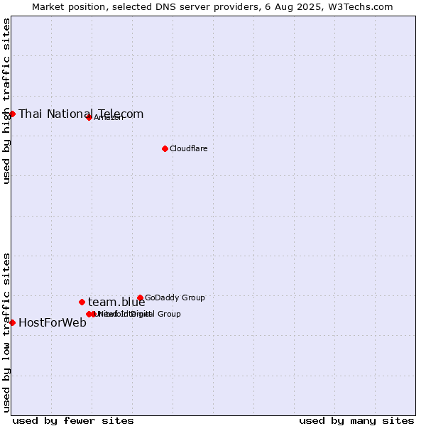 Market position of team.blue vs. Thai National Telecom vs. HostForWeb