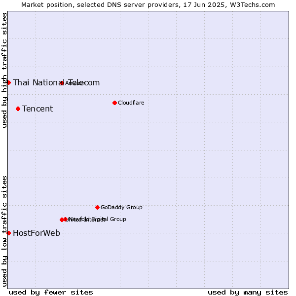 Market position of Tencent vs. Thai National Telecom vs. HostForWeb
