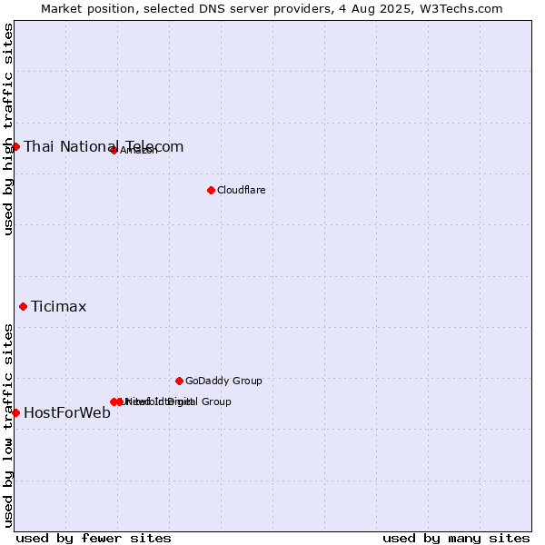 Market position of Ticimax vs. Thai National Telecom vs. HostForWeb