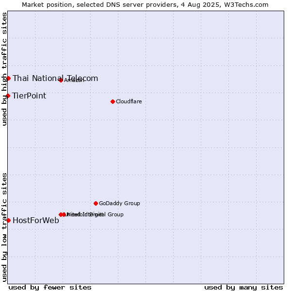 Market position of Thai National Telecom vs. HostForWeb vs. TierPoint