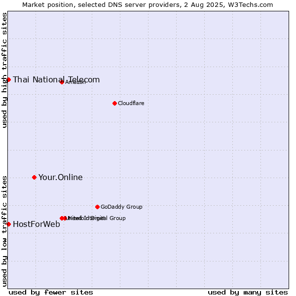 Market position of Your.Online vs. Thai National Telecom vs. HostForWeb