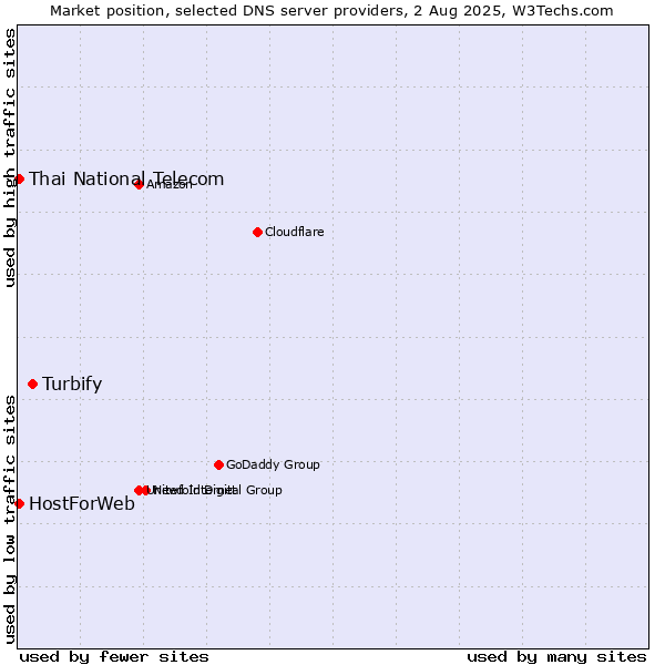 Market position of Turbify vs. Thai National Telecom vs. HostForWeb