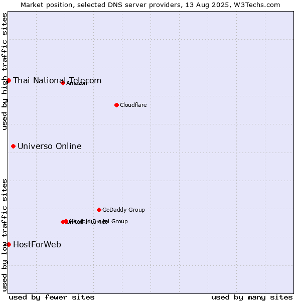 Market position of Universo Online vs. Thai National Telecom vs. HostForWeb