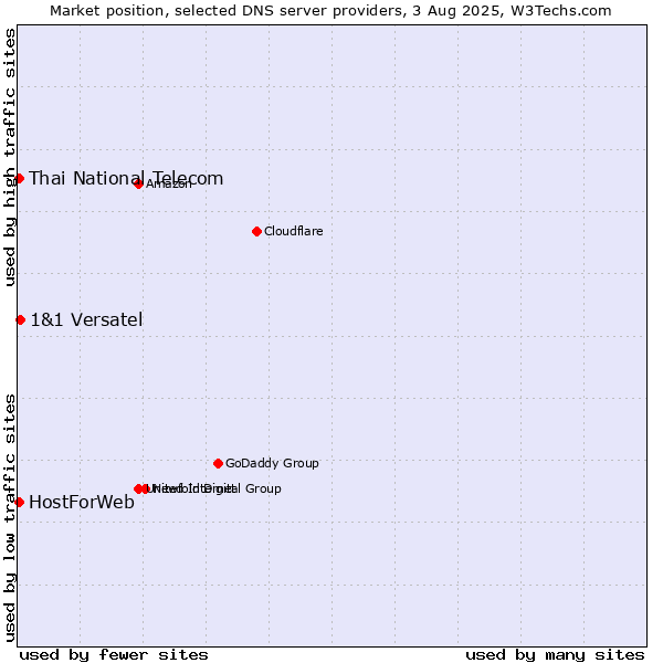 Market position of 1&1 Versatel vs. Thai National Telecom vs. HostForWeb