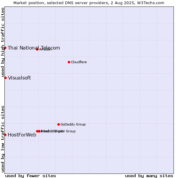 Market position of Visualsoft vs. Thai National Telecom vs. HostForWeb
