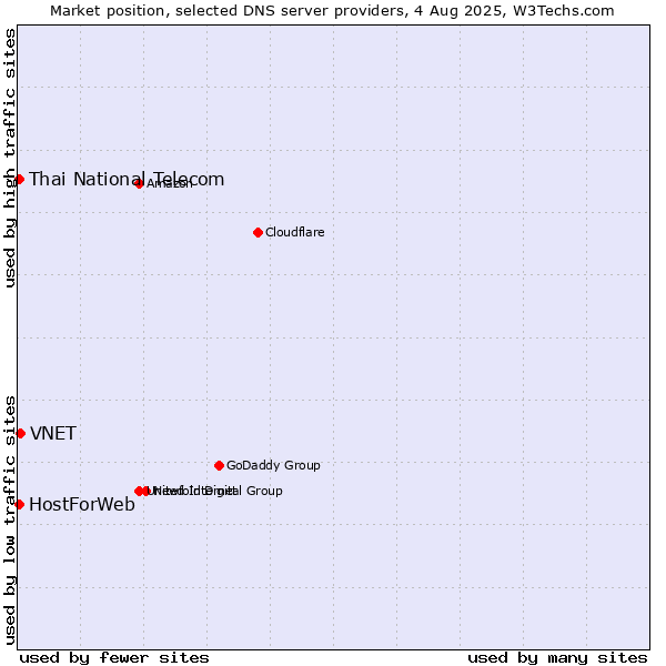 Market position of VNET vs. Thai National Telecom vs. HostForWeb
