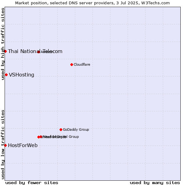 Market position of VSHosting vs. Thai National Telecom vs. HostForWeb
