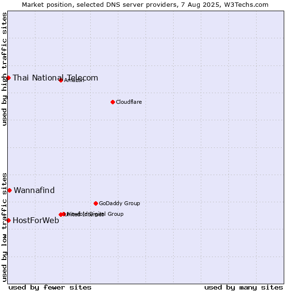 Market position of Wannafind vs. Thai National Telecom vs. HostForWeb