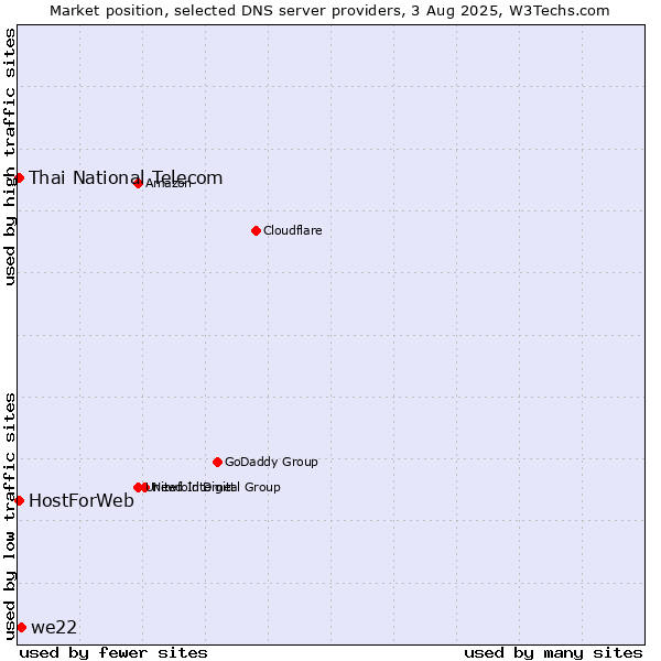 Market position of we22 vs. Thai National Telecom vs. HostForWeb
