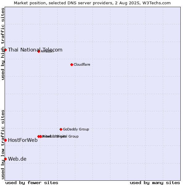 Market position of Thai National Telecom vs. Web.de vs. HostForWeb