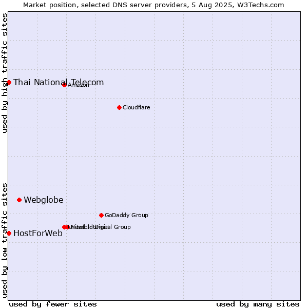 Market position of Webglobe vs. Thai National Telecom vs. HostForWeb