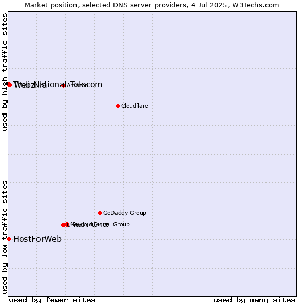 Market position of Webzilla vs. Thai National Telecom vs. HostForWeb