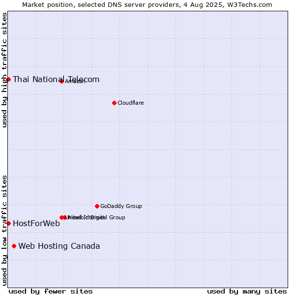 Market position of Web Hosting Canada vs. Thai National Telecom vs. HostForWeb