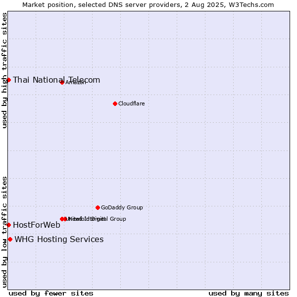 Market position of WHG Hosting Services vs. Thai National Telecom vs. HostForWeb