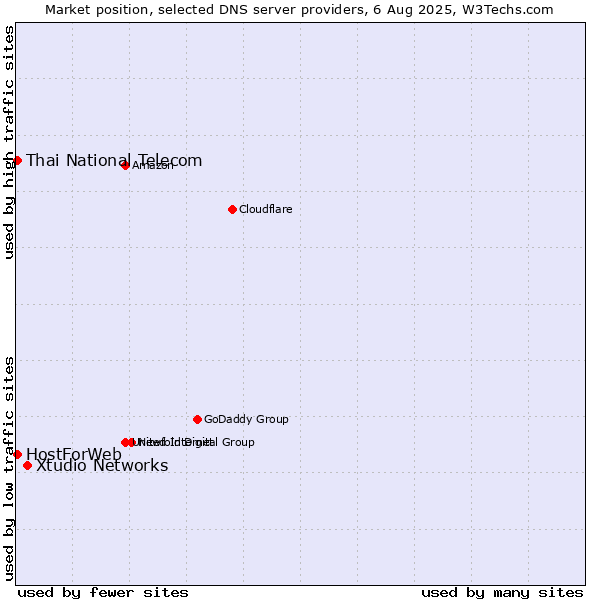 Market position of Xtudio Networks vs. Thai National Telecom vs. HostForWeb