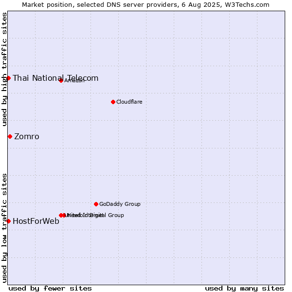 Market position of Zomro vs. Thai National Telecom vs. HostForWeb