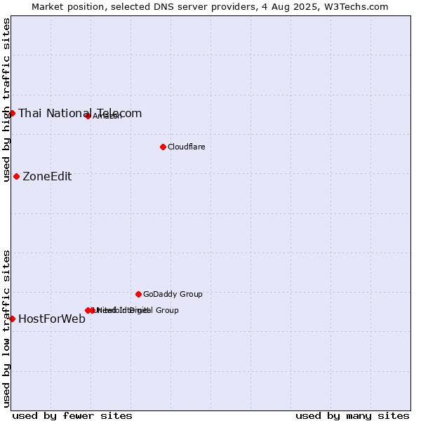 Market position of ZoneEdit vs. Thai National Telecom vs. HostForWeb