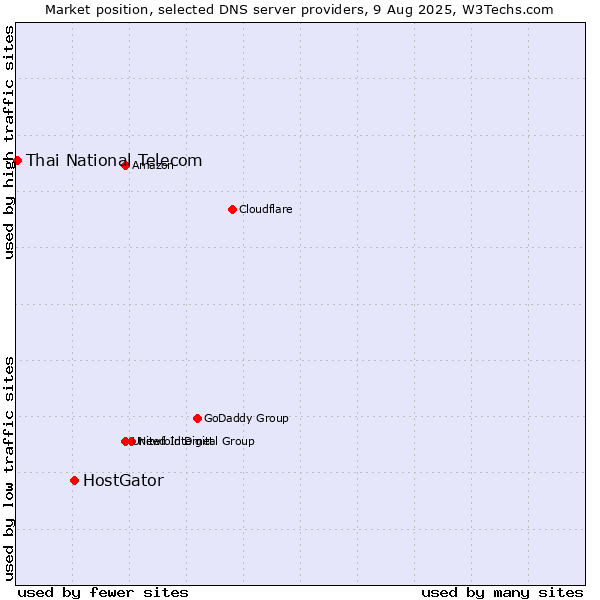 Market position of HostGator vs. Thai National Telecom