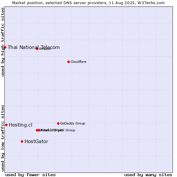 Market position of HostGator vs. Hosting.cl vs. Thai National Telecom