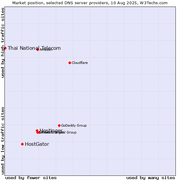Market position of Hostinger vs. HostGator vs. Thai National Telecom