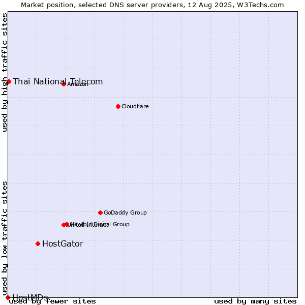 Market position of HostGator vs. Thai National Telecom vs. HostMDs