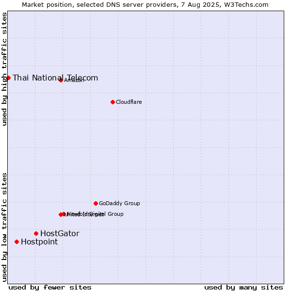 Market position of HostGator vs. Hostpoint vs. Thai National Telecom