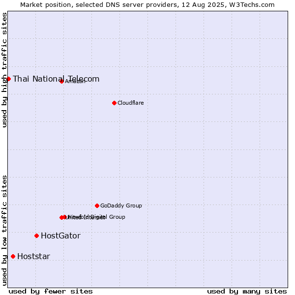 Market position of HostGator vs. Hoststar vs. Thai National Telecom