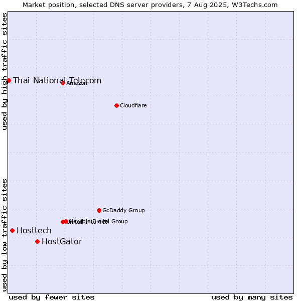 Market position of HostGator vs. Hosttech vs. Thai National Telecom