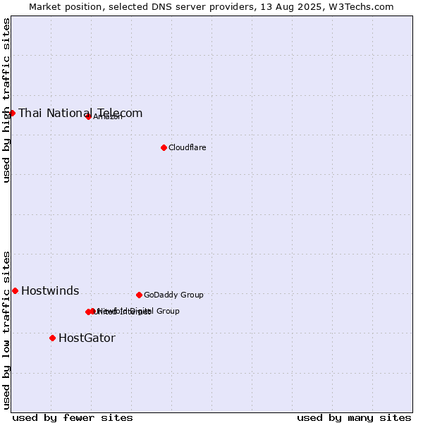 Market position of HostGator vs. Hostwinds vs. Thai National Telecom