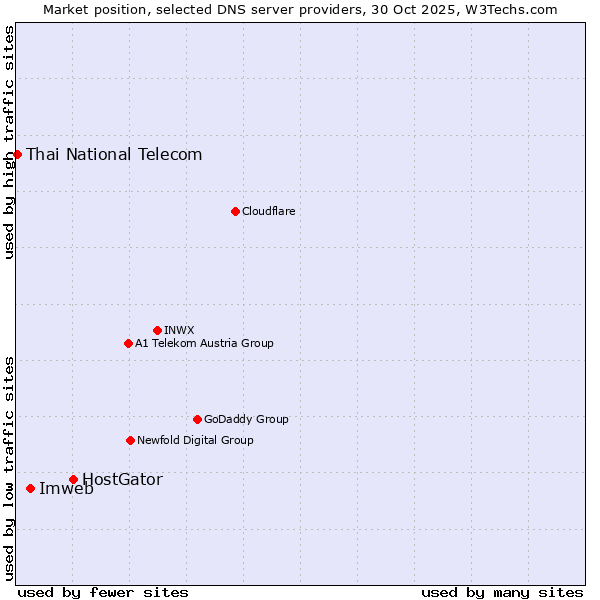 Market position of HostGator vs. Imweb vs. Thai National Telecom